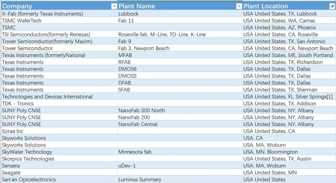 中美半导体全产业链实力对比(附中国和美国晶圆厂完整清单)的图14